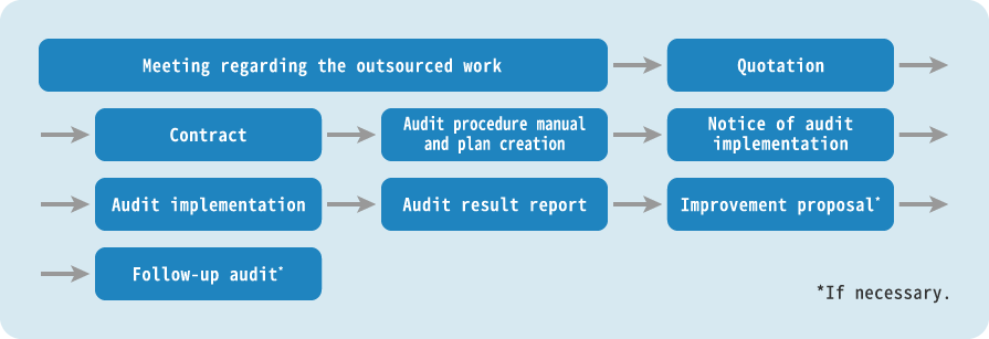 image of GCP Audit