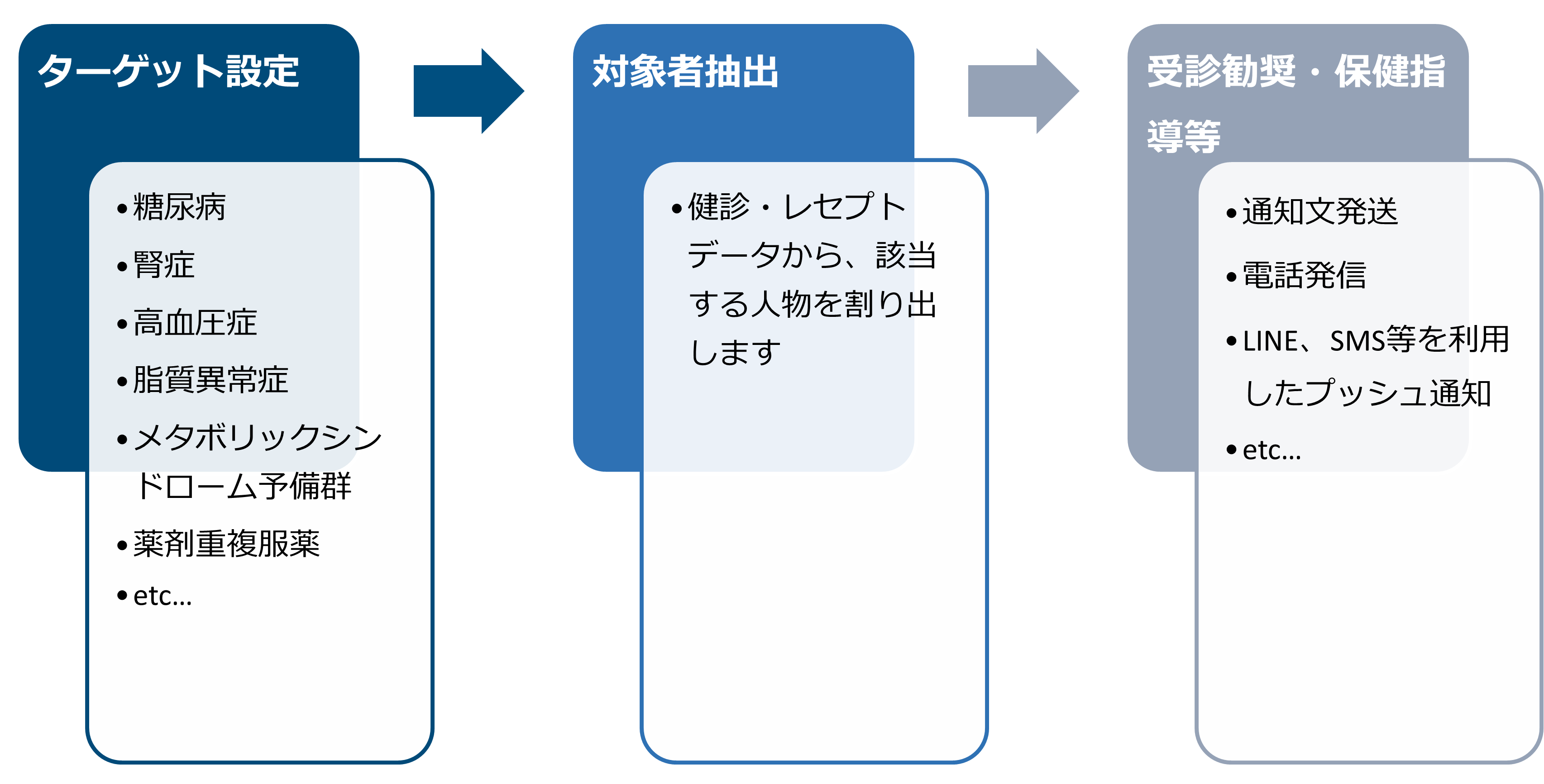 医療費適正化ソリューションのイメージ