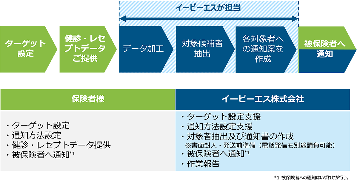 医療費適正化ソリューションのご提供プロセス（例）