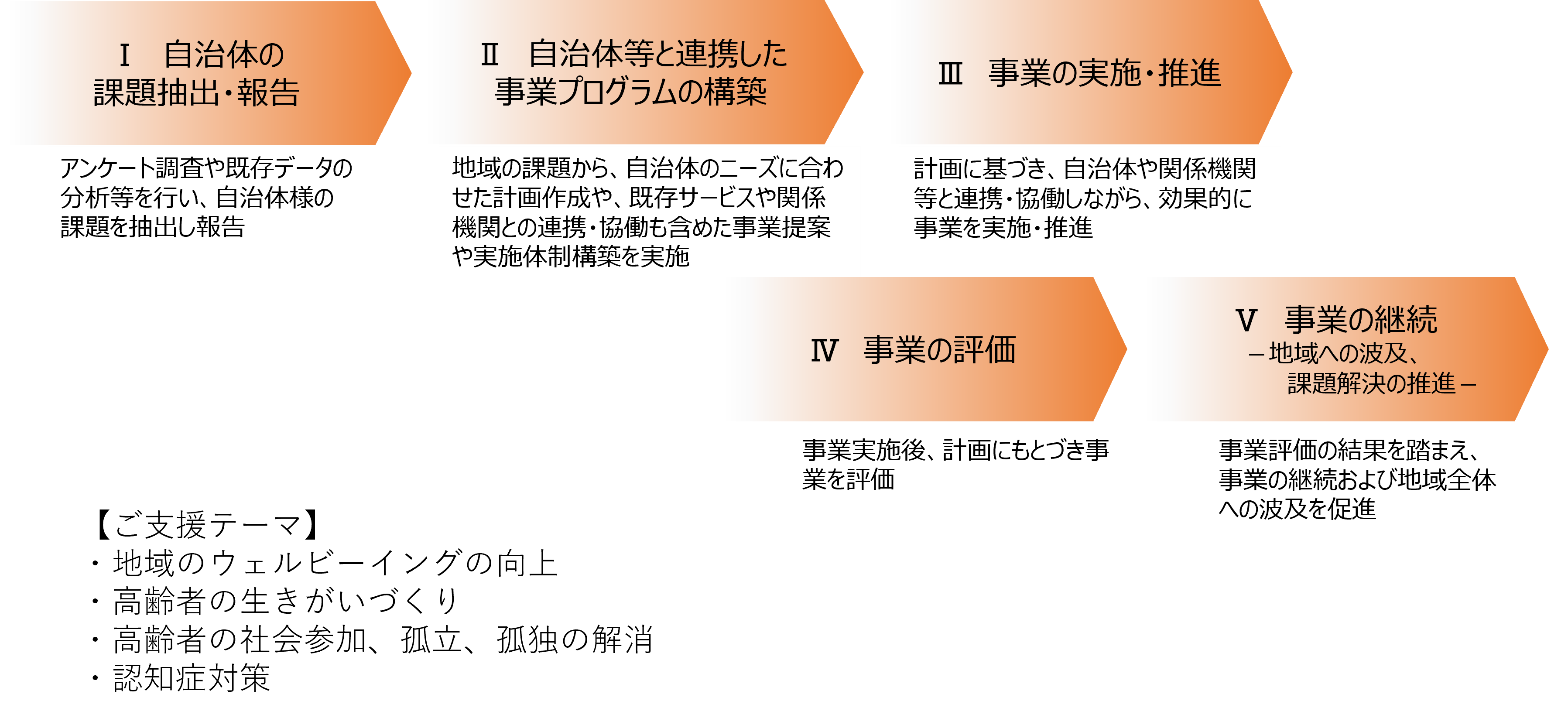 高齢者の社会参画・生きがいづくり・健康増進支援のご提供プロセス（例）