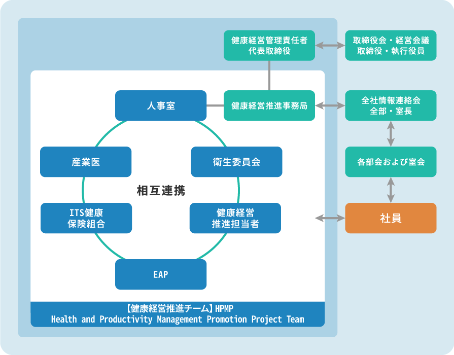 健康経営推進体制