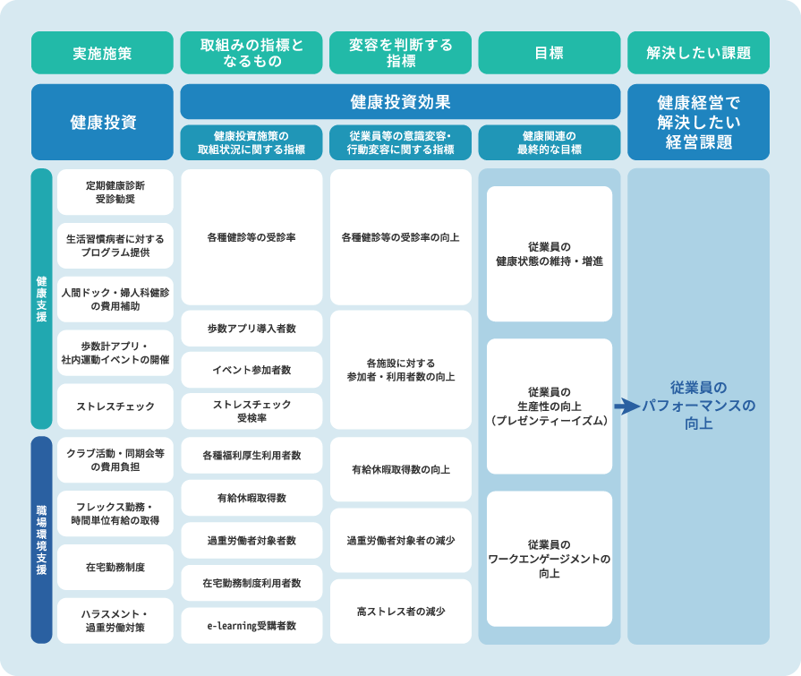 健康経営戦略マップ