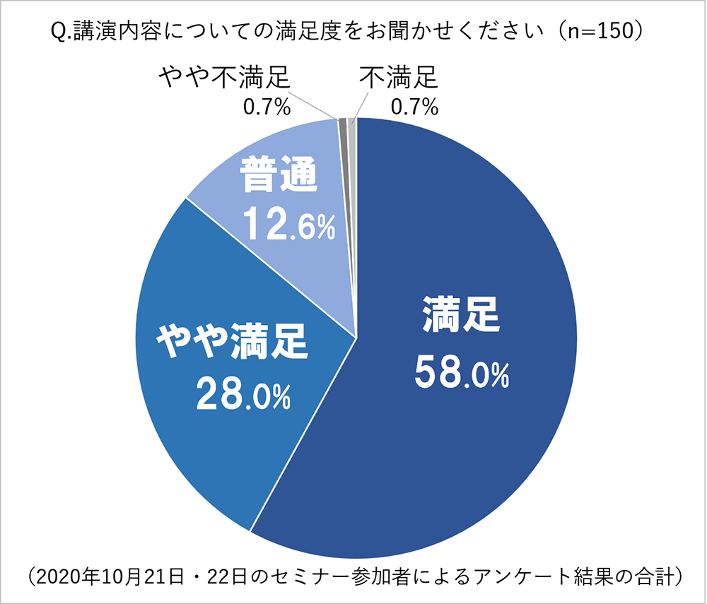 講演内容についての満足度グラフ