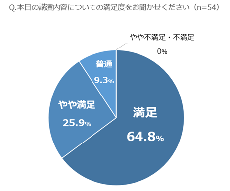 講演内容についての満足度グラフ