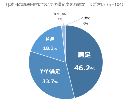 講演内容についての満足度グラフ