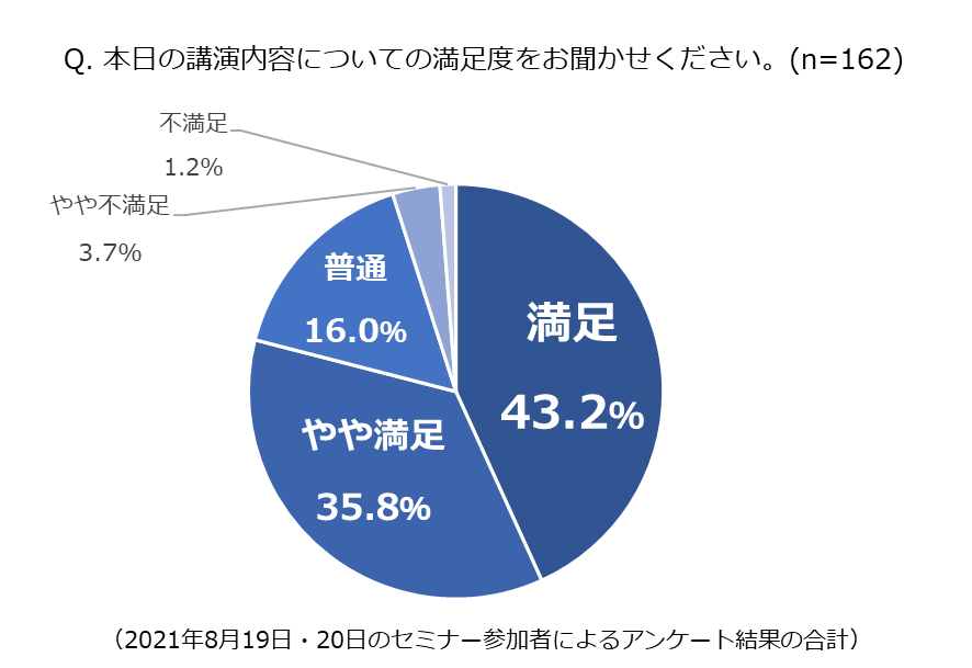 講演内容についての満足度グラフ