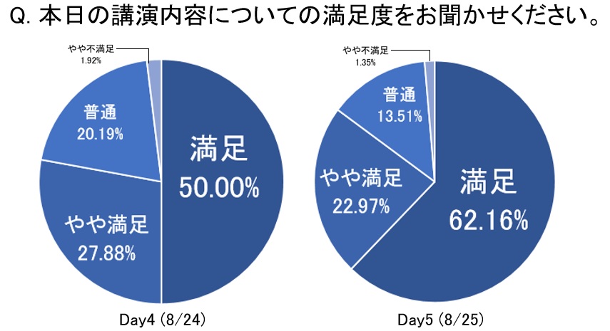 講演内容についての満足度グラフ