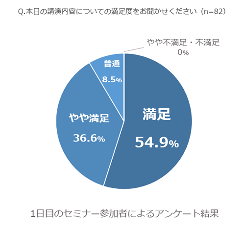 1日目の講演内容についての満足度グラフ