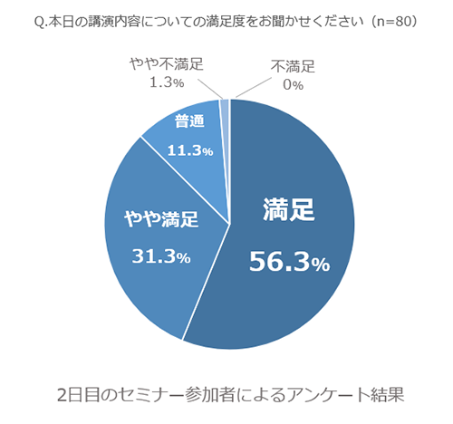 2日目の講演内容についての満足度グラフ