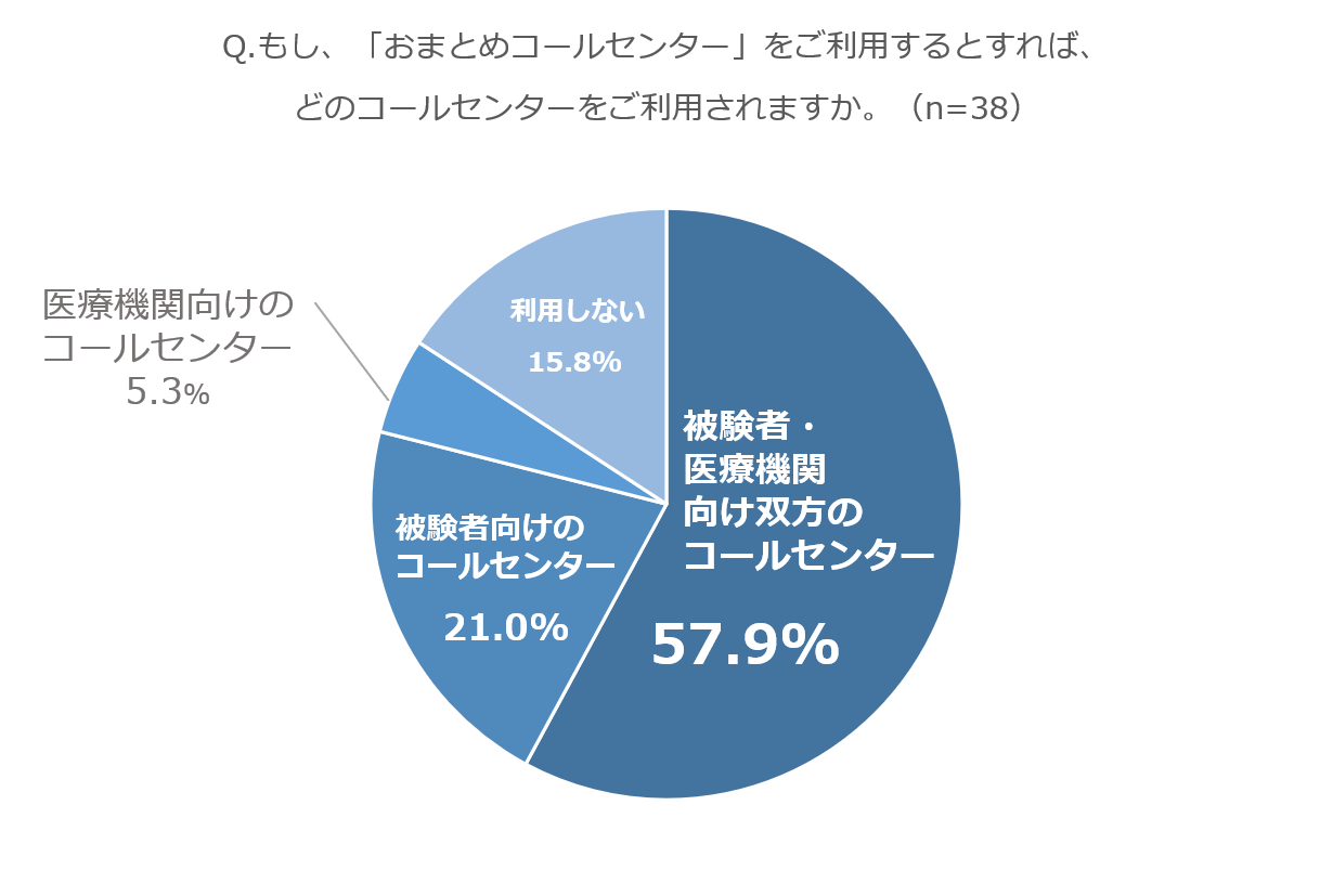 おまとめコールセンターを利用するとしたらどのコールセンターを利用しますか。の円グラフ