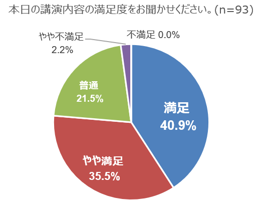 満足度の円グラフ