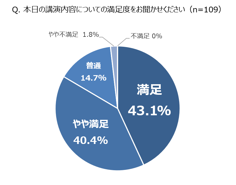 満足度グラフ