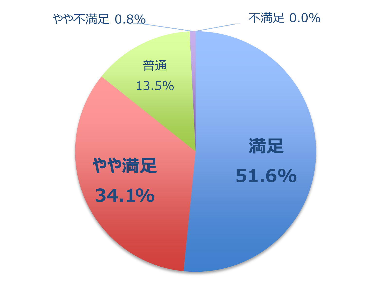 満足度グラフ