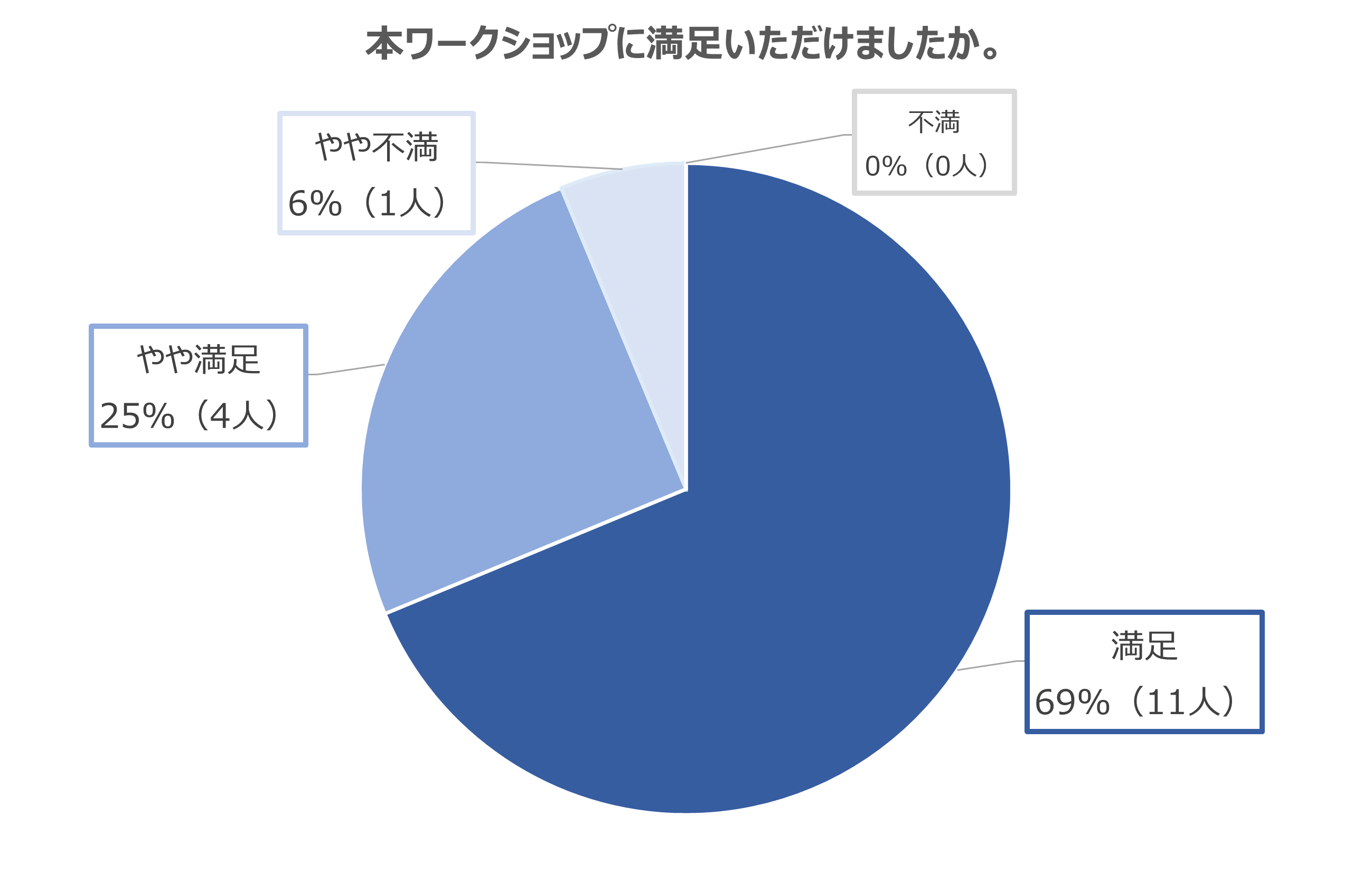 本ワークショップの満足度