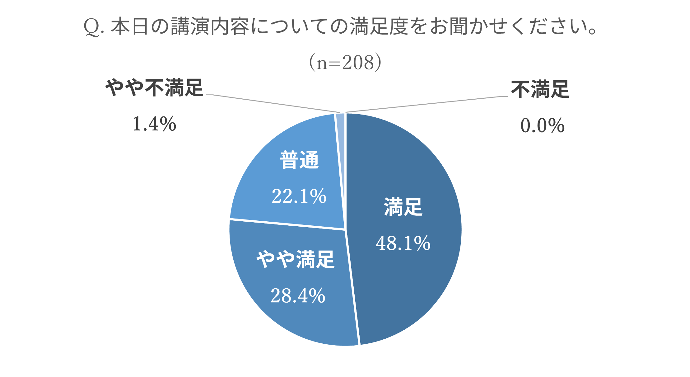 Webセミナー開催後の満足度調査