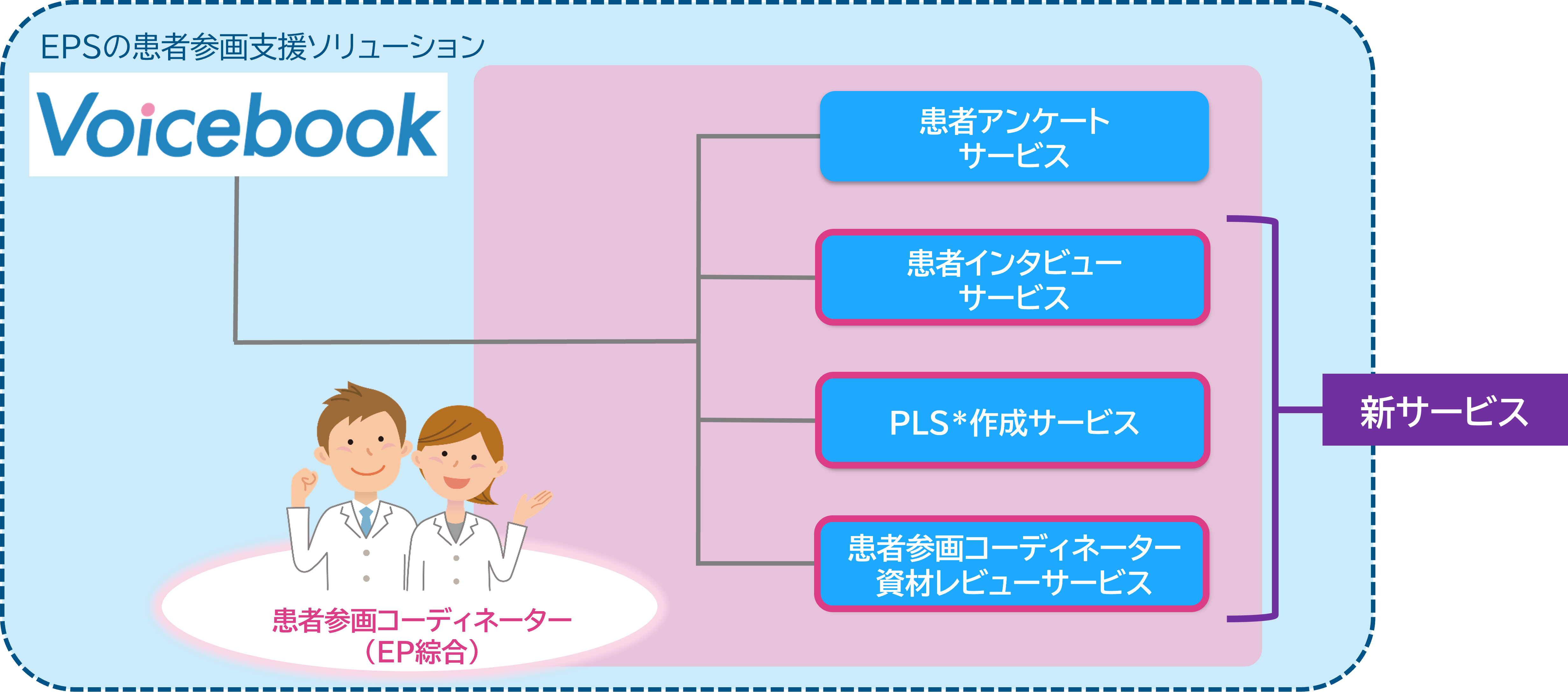 Voicebookの4つのサービス