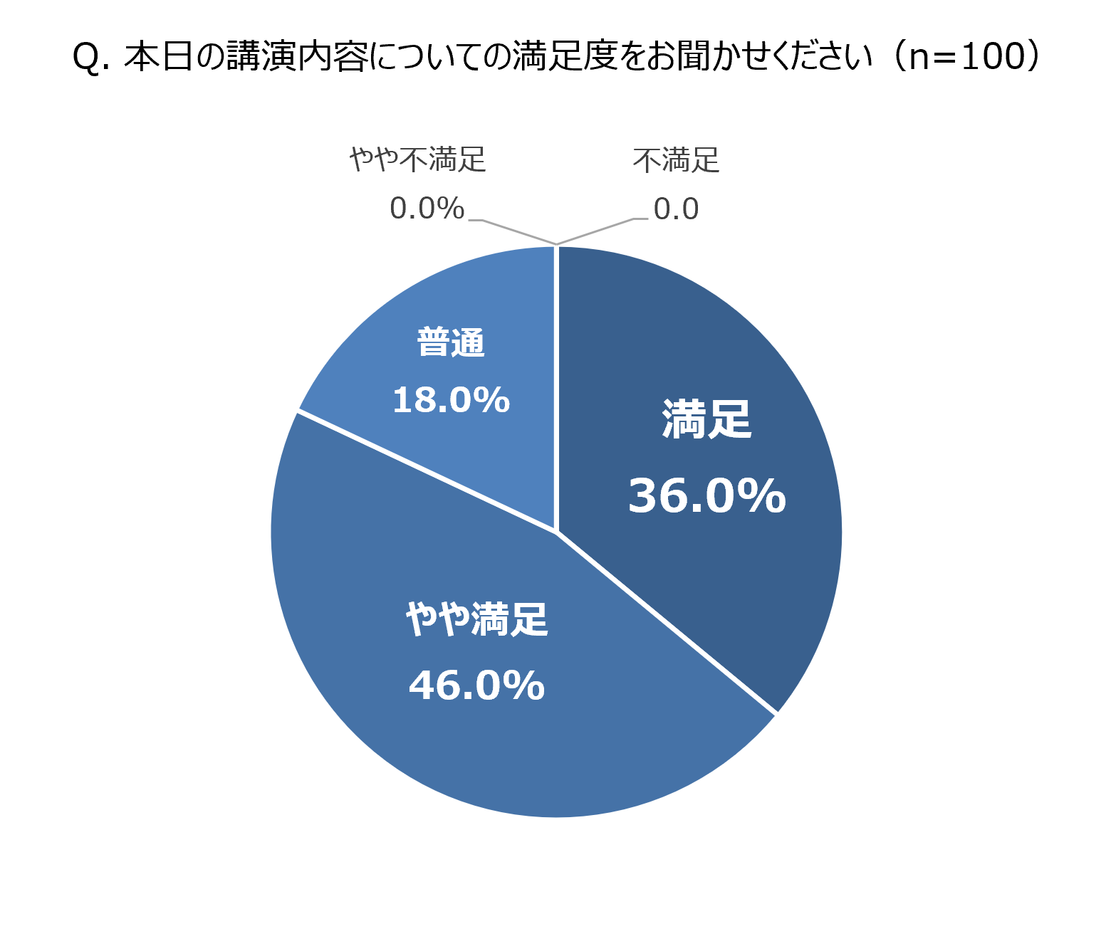 Webセミナー開催後の満足度調査