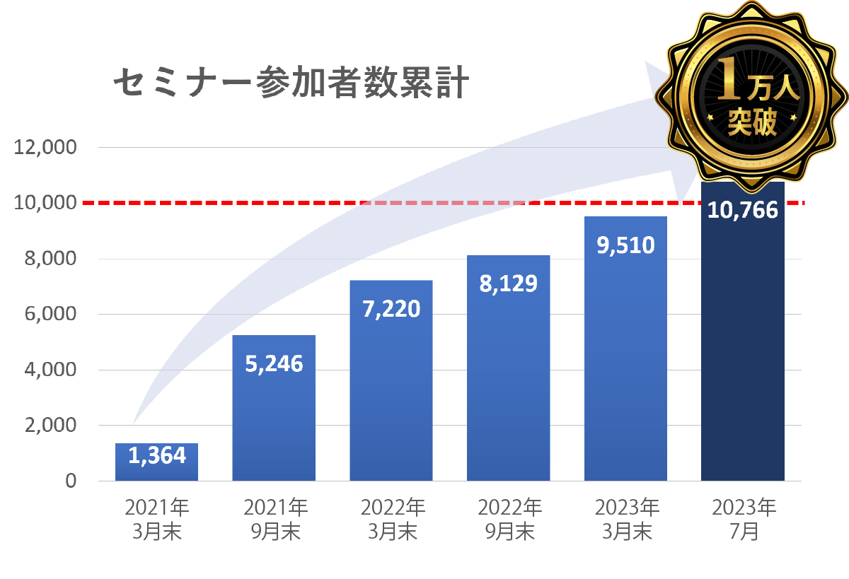 Webセミナーの参加者数累計