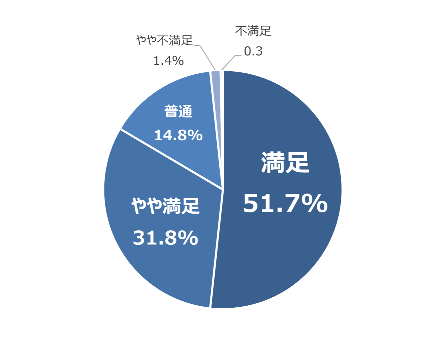 各 Webセミナーで実施したアンケートでの満足度