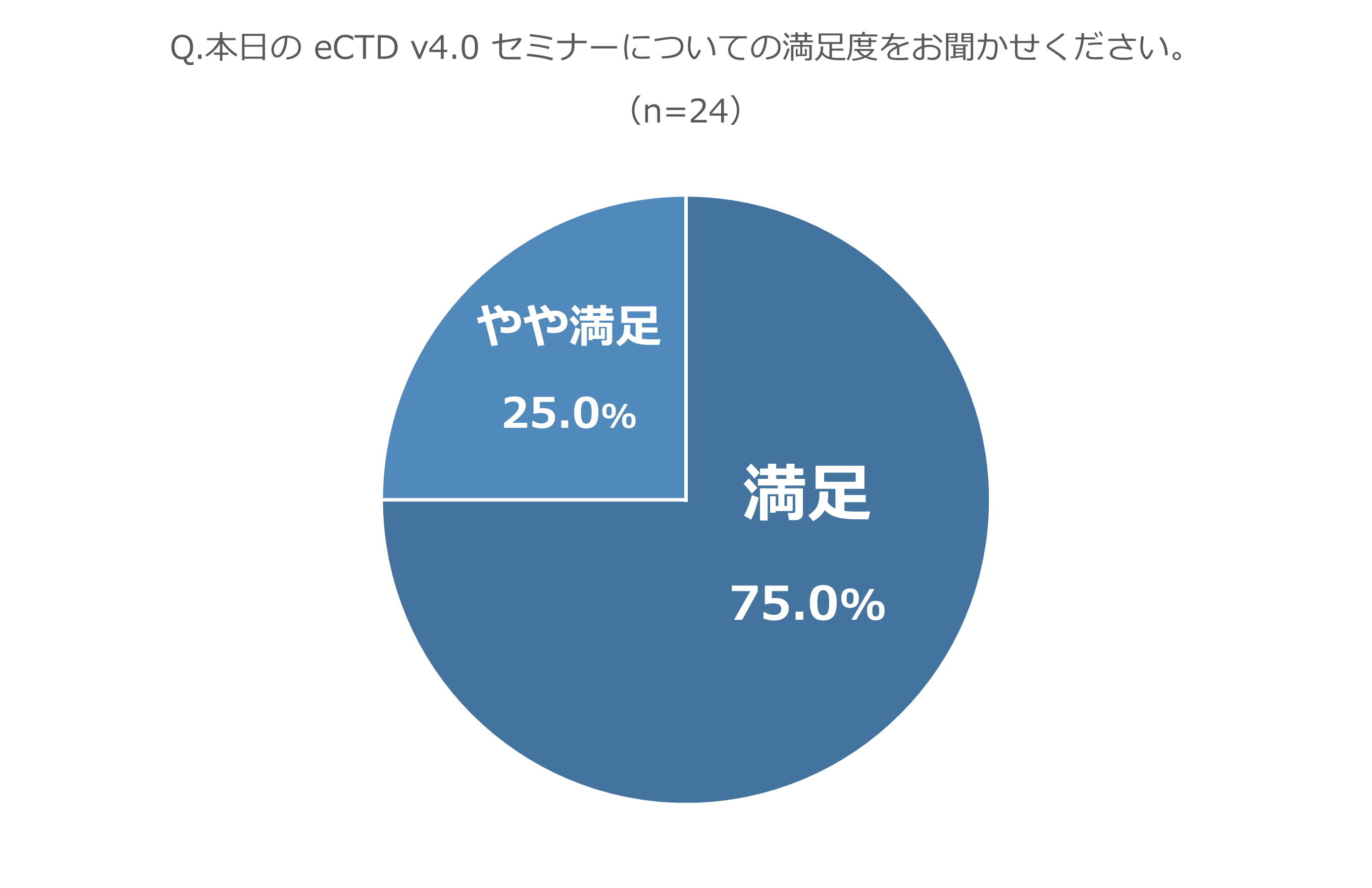 セミナー開催後の満足度調査