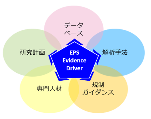 Evidence Driverとは