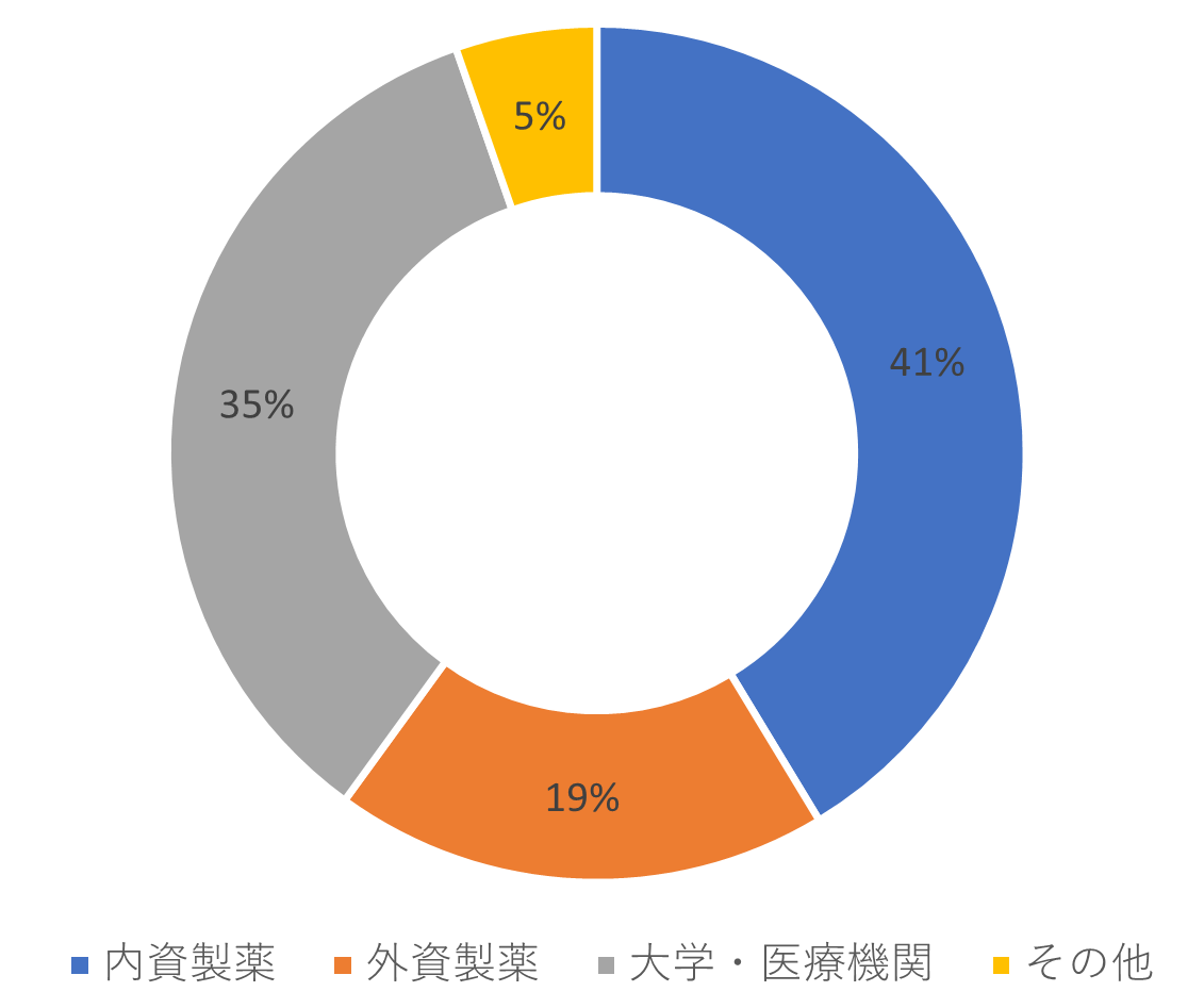お申し込み組織の内訳