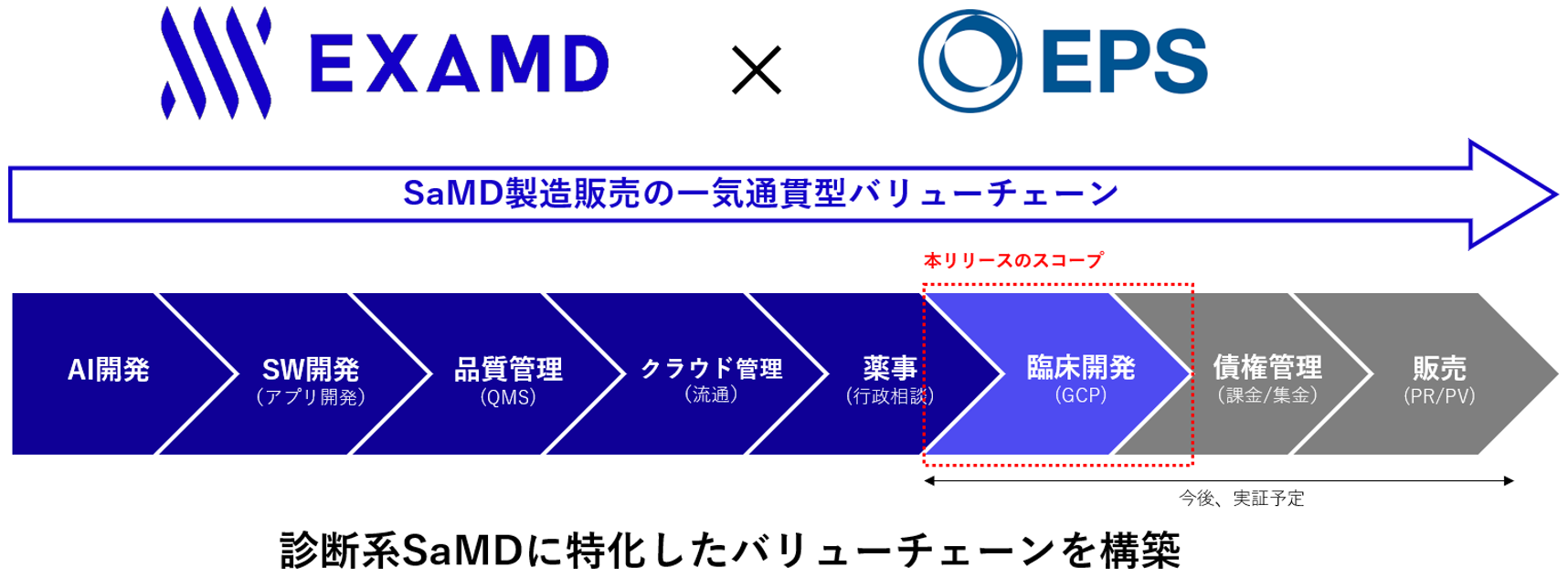 診断系SaMDに特化したバリューチェーンを構築