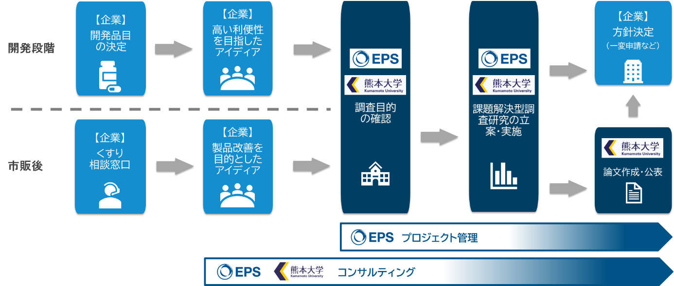 サービスの概要