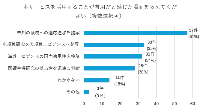 サービスの活用についてアンケート結果
