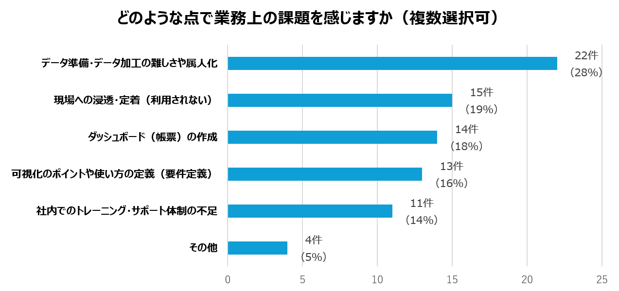 業務上の課題のグラフ