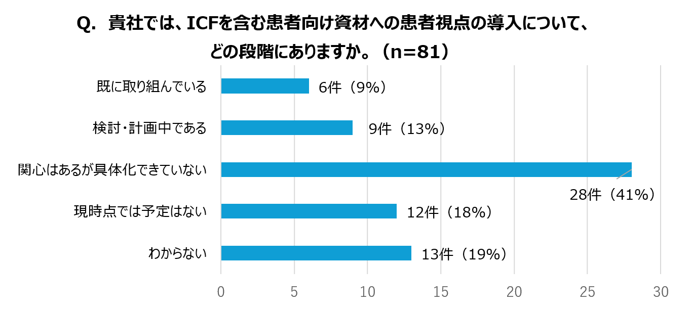 ICFを含む患者向け資材への患者視点の導入についてグラフ