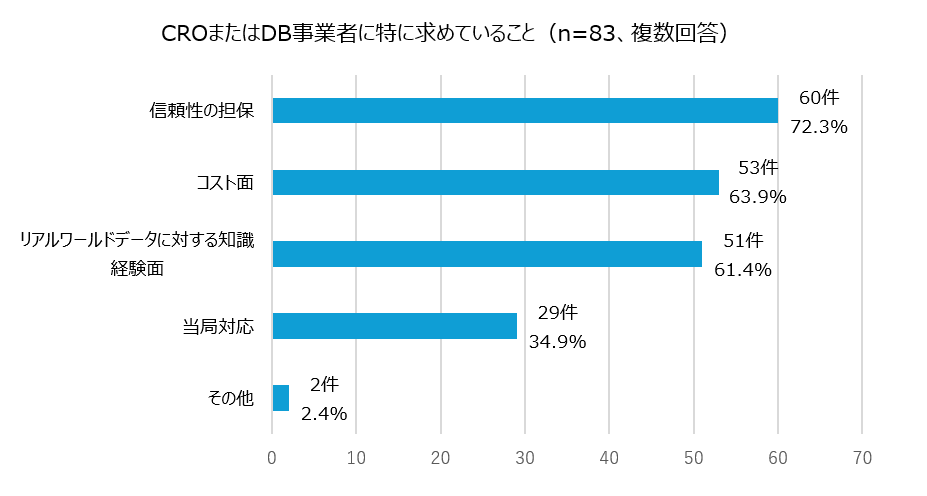 CROまたはDB事業者に特に求めていること