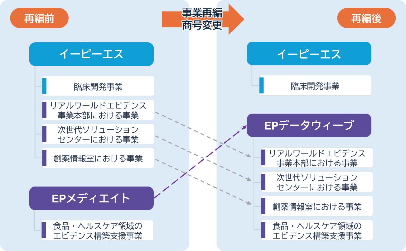 事業再編商号変更概要