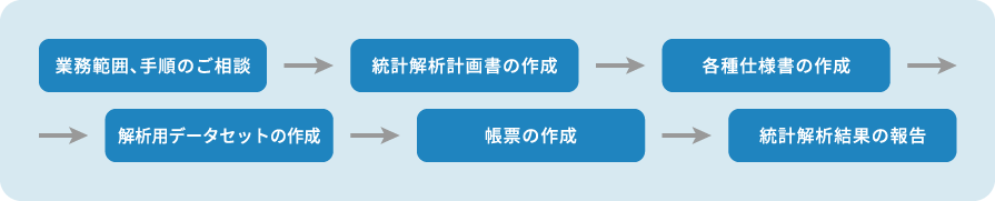 統計解析（治験・PMS）のイメージ