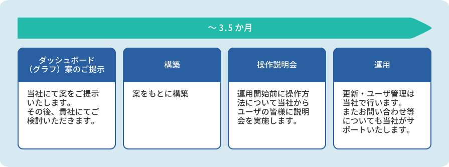 データレビュー用帳票(BIツール)構築サービスのイメージ4