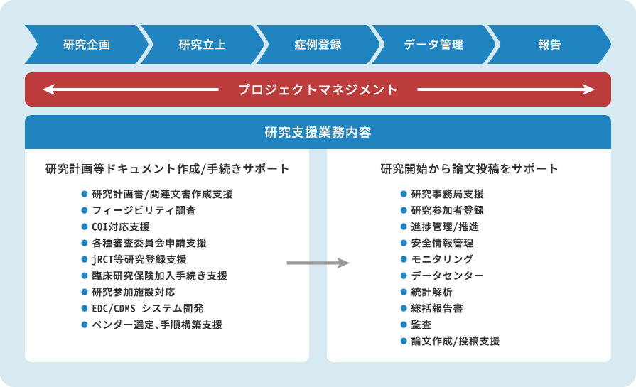 臨床研究支援のイメージ