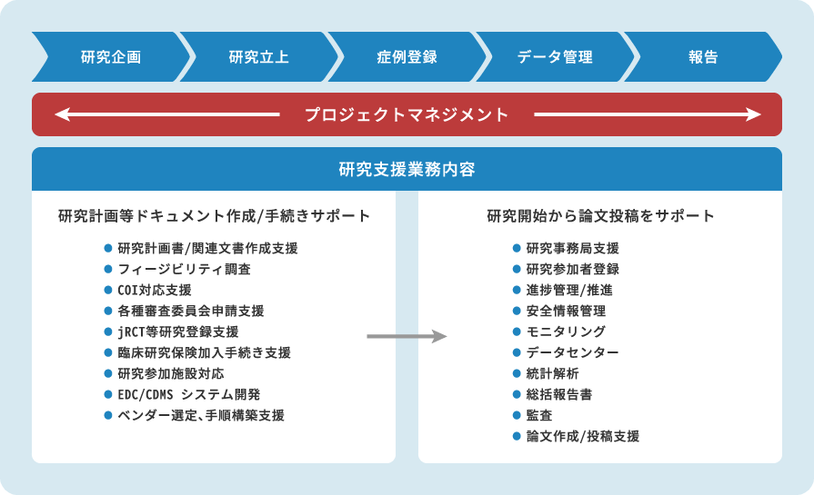 臨床研究支援業務のイメージ