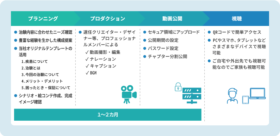 eConsent対応動画作成サービス　コンサポのイメージ