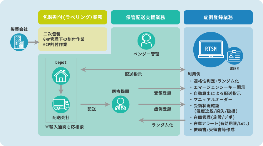 治験薬管理・配送支援のイメージ