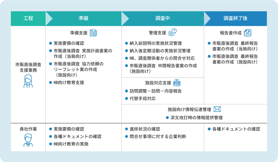 市販直後調査支援（EPPV）のイメージ サービス提供フロー