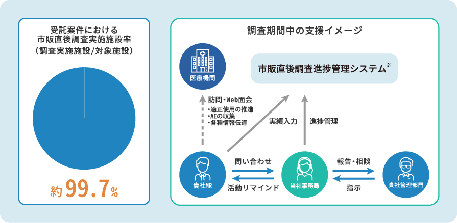 市販直後調査支援（EPPV）のイメージ2 調査実施施設率と調査期間中の支援イメージ