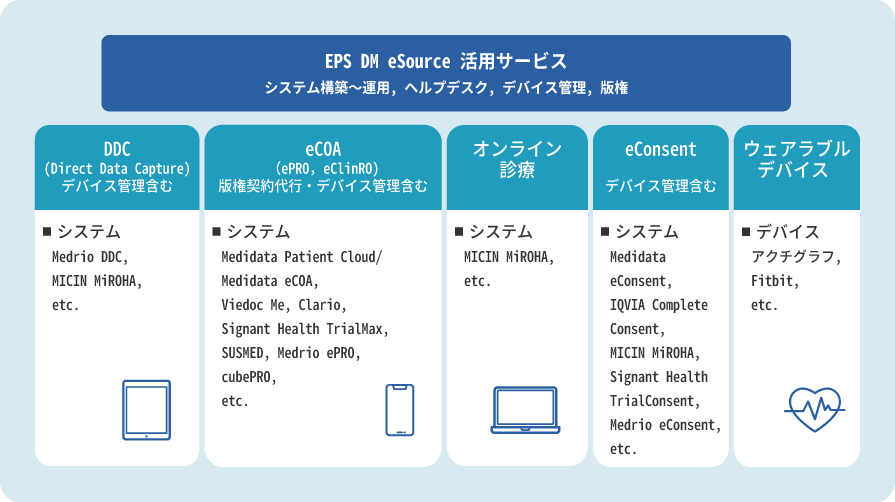 データマネジメント eSourceサービスのイメージ