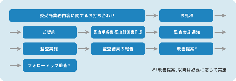 GCP 監査のイメージ