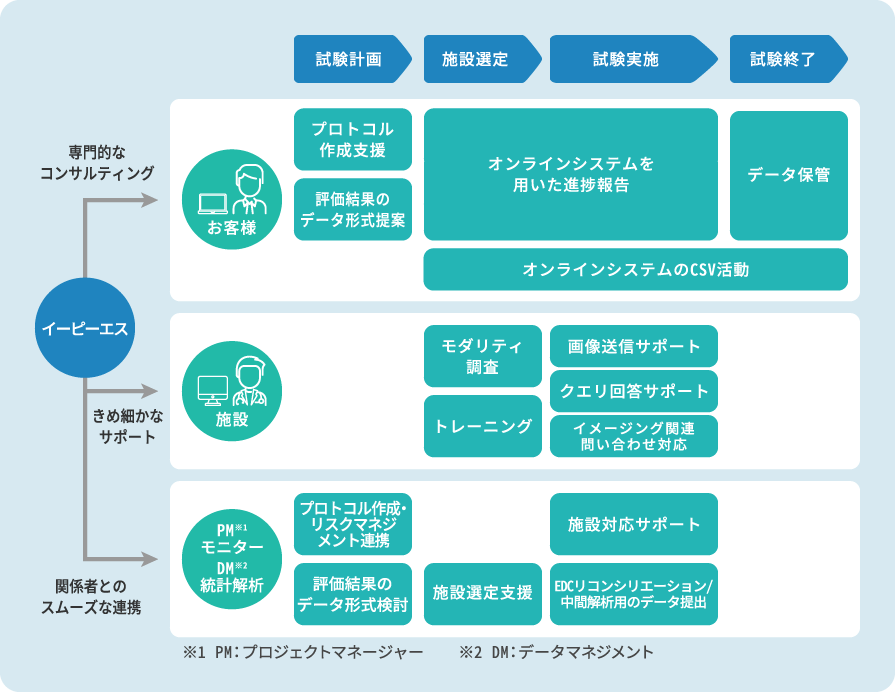 イメージングCROサービスのイメージ2