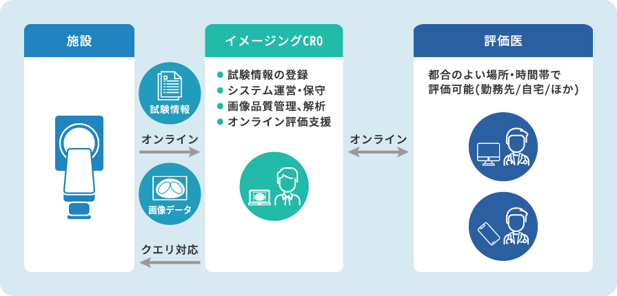 イメージングCROサービスのイメージ3
