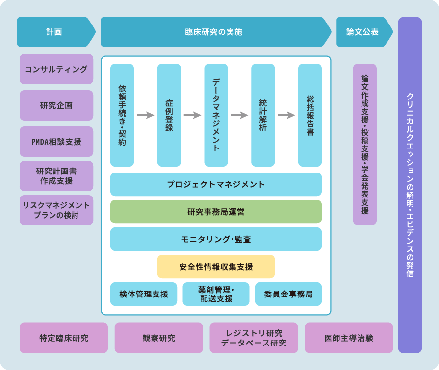 臨床研究