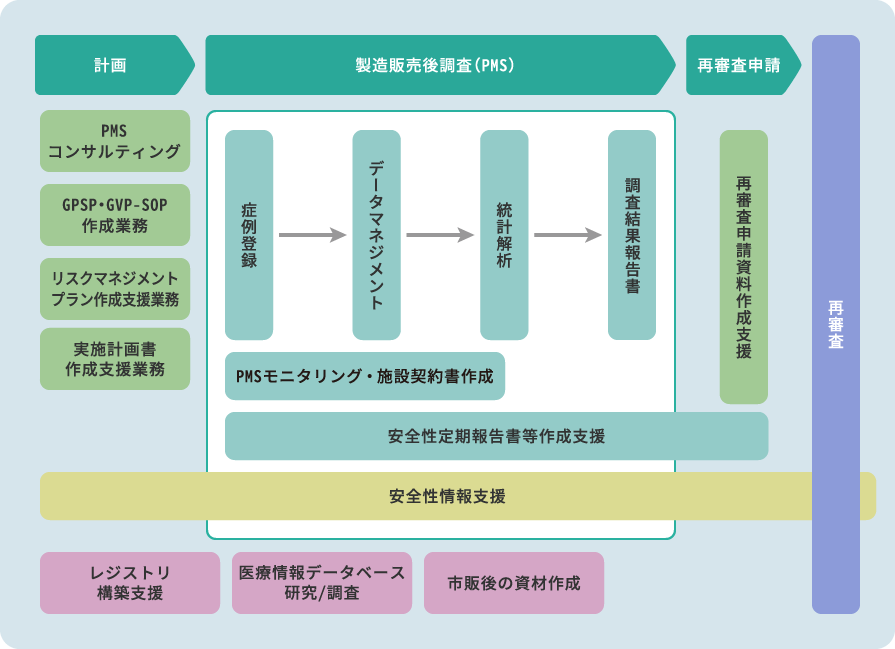 製造販売後