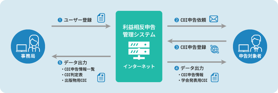 COI自己申告のイメージ