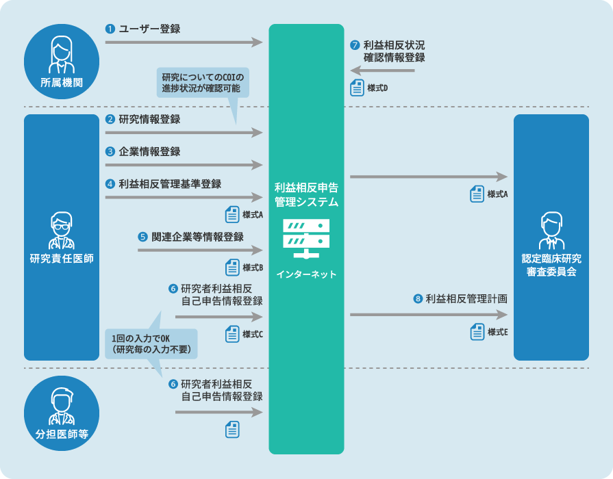 臨床研究法の申告のイメージ