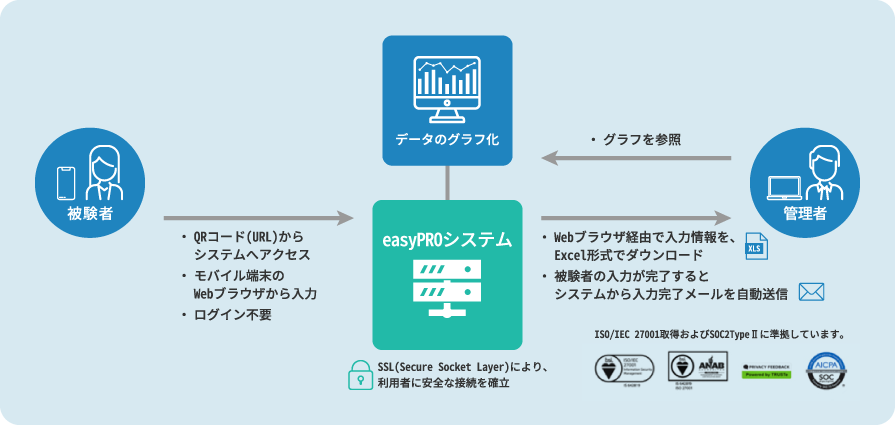 簡易版ePRO(easyPRO)のシステム概要イメージ